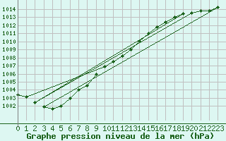 Courbe de la pression atmosphrique pour Kozienice