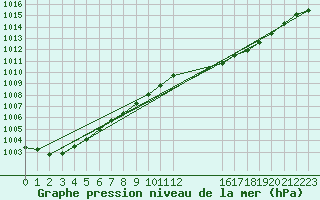 Courbe de la pression atmosphrique pour Lisbonne (Po)