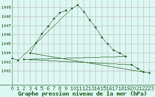 Courbe de la pression atmosphrique pour Genthin