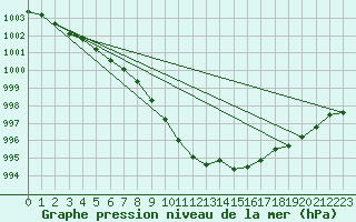 Courbe de la pression atmosphrique pour Creil (60)