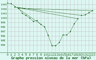 Courbe de la pression atmosphrique pour Mhling