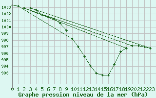 Courbe de la pression atmosphrique pour Tornio Torppi