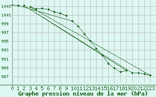 Courbe de la pression atmosphrique pour Trawscoed