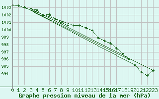 Courbe de la pression atmosphrique pour Roissy (95)