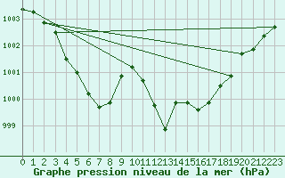 Courbe de la pression atmosphrique pour Beitem (Be)