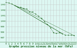 Courbe de la pression atmosphrique pour Nottingham Weather Centre