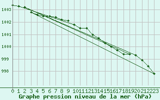 Courbe de la pression atmosphrique pour Sula