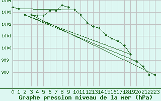 Courbe de la pression atmosphrique pour Seljelia