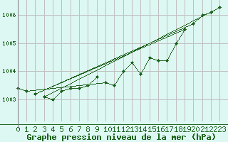 Courbe de la pression atmosphrique pour Mora