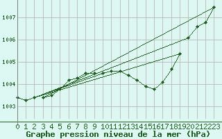 Courbe de la pression atmosphrique pour Marnitz