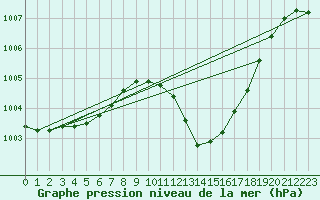 Courbe de la pression atmosphrique pour Locarno-Magadino