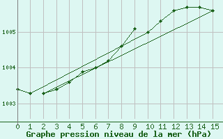 Courbe de la pression atmosphrique pour Glasgow (UK)