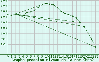 Courbe de la pression atmosphrique pour Orly (91)