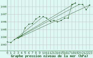Courbe de la pression atmosphrique pour Tusimice