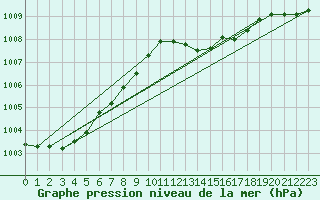 Courbe de la pression atmosphrique pour Tveitsund