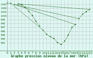 Courbe de la pression atmosphrique pour Avord (18)