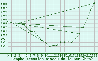 Courbe de la pression atmosphrique pour Trier-Petrisberg