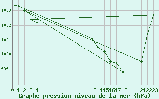 Courbe de la pression atmosphrique pour Samatan (32)