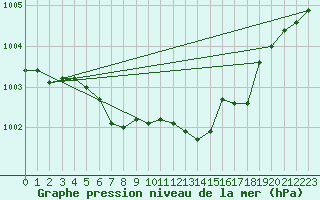 Courbe de la pression atmosphrique pour Ouessant (29)