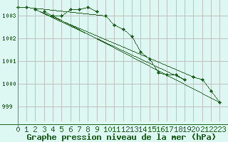 Courbe de la pression atmosphrique pour Kjeller Ap