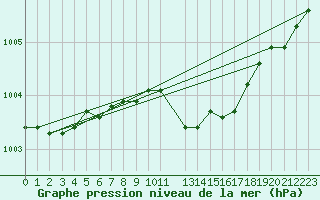 Courbe de la pression atmosphrique pour Glenanne