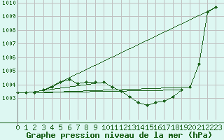 Courbe de la pression atmosphrique pour Schleiz