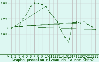 Courbe de la pression atmosphrique pour Terespol