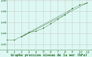 Courbe de la pression atmosphrique pour Cardinham