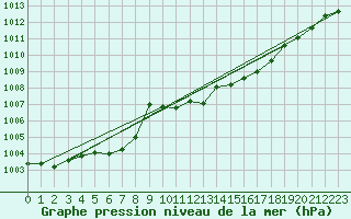 Courbe de la pression atmosphrique pour Grasque (13)