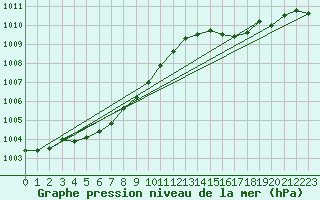 Courbe de la pression atmosphrique pour Boulaide (Lux)