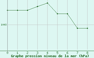 Courbe de la pression atmosphrique pour Harstad