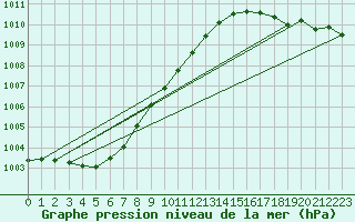 Courbe de la pression atmosphrique pour Beernem (Be)