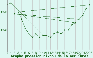 Courbe de la pression atmosphrique pour Saint-Philbert-de-Grand-Lieu (44)