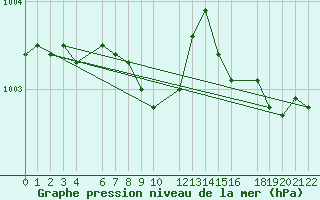 Courbe de la pression atmosphrique pour Ernage (Be)