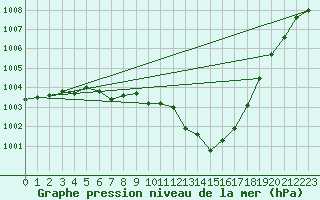 Courbe de la pression atmosphrique pour Orlans (45)