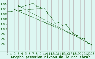 Courbe de la pression atmosphrique pour Nurmijrvi Geofys Observatorio,