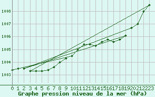 Courbe de la pression atmosphrique pour Lanvoc (29)