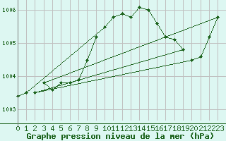 Courbe de la pression atmosphrique pour Le Talut - Belle-Ile (56)