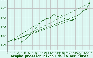 Courbe de la pression atmosphrique pour La Lande-sur-Eure (61)