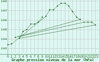 Courbe de la pression atmosphrique pour Kokemaki Tulkkila