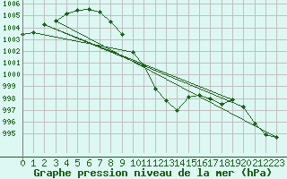 Courbe de la pression atmosphrique pour Leutkirch-Herlazhofen