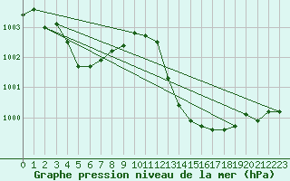 Courbe de la pression atmosphrique pour Vias (34)