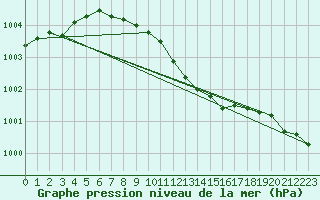 Courbe de la pression atmosphrique pour Kolmaarden-Stroemsfors