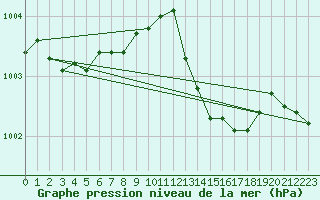 Courbe de la pression atmosphrique pour Le Luc - Cannet des Maures (83)