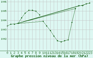 Courbe de la pression atmosphrique pour Sedom