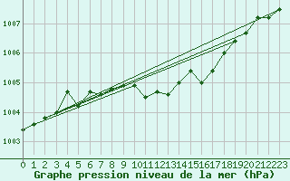 Courbe de la pression atmosphrique pour Loch Glascanoch