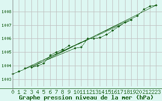 Courbe de la pression atmosphrique pour Kuopio Yliopisto