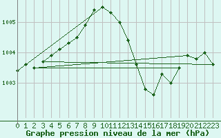 Courbe de la pression atmosphrique pour Beaucroissant (38)