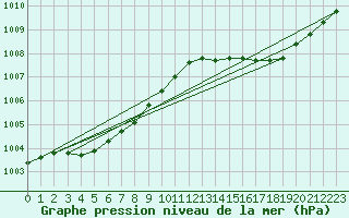 Courbe de la pression atmosphrique pour Ste (34)