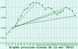 Courbe de la pression atmosphrique pour Meiningen